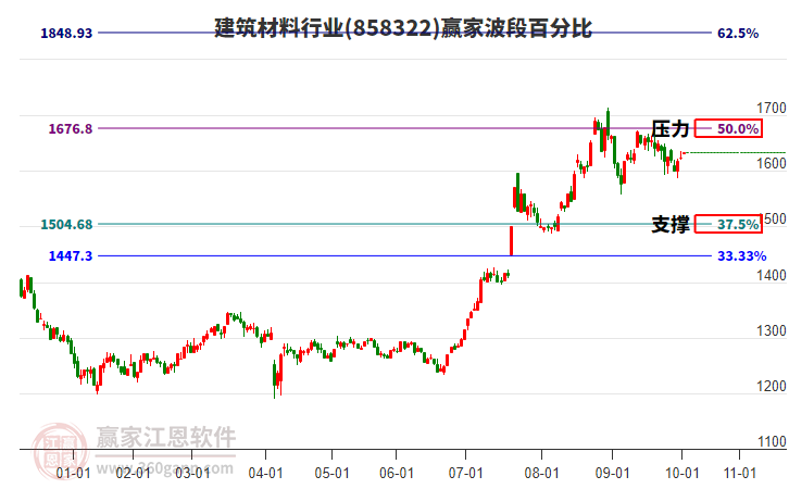建筑材料行業(yè)贏家波段百分比工具