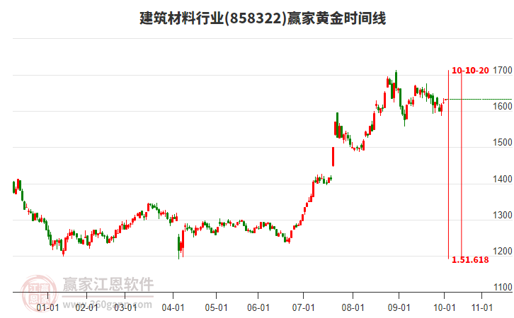 建筑材料行業(yè)黃金時(shí)間周期線工具 建筑材料行業(yè)黃金時(shí)間周期線工具