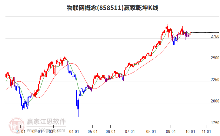 858511物聯(lián)網(wǎng)贏家乾坤K線工具
