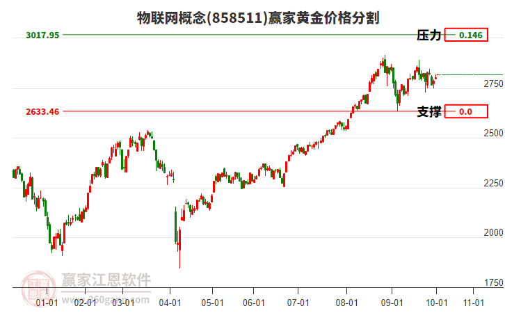 物聯(lián)網(wǎng)概念板塊黃金價(jià)格分割工具