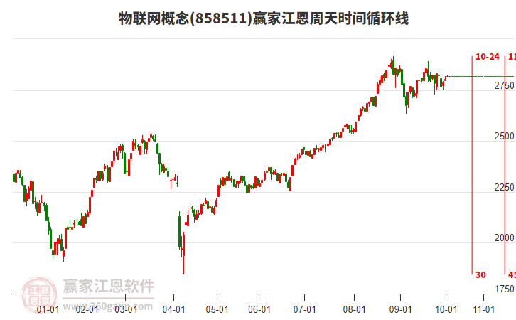 物聯(lián)網(wǎng)概念板塊江恩周天時(shí)間循環(huán)線工具