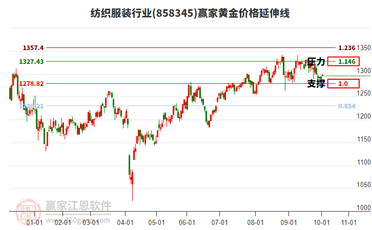 紡織服裝行業(yè)黃金價格延伸線工具