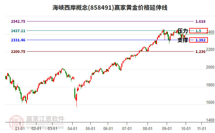 海峽西岸概念板塊黃金價(jià)格延伸線工具 海峽西岸概念板塊黃金價(jià)格延伸線工具