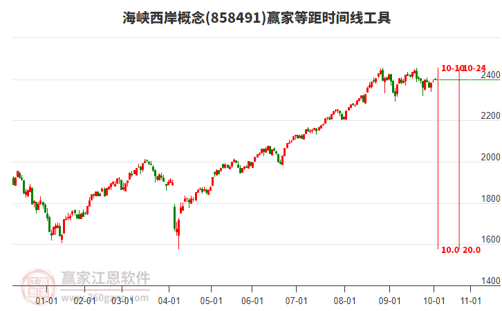 海峽西岸概念板塊等距時間周期線工具