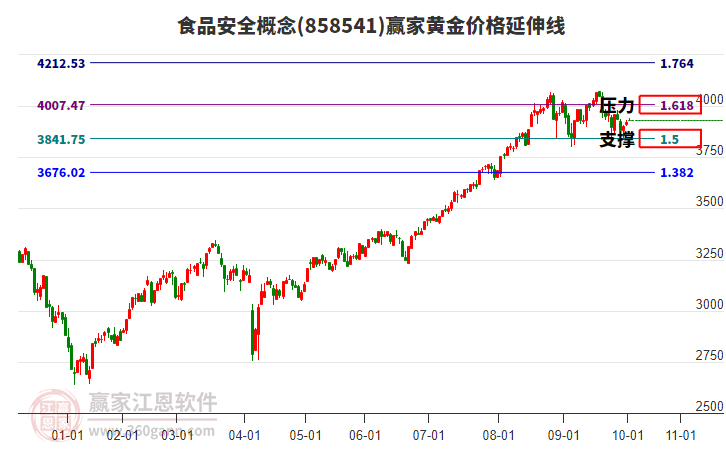 食品安全概念板塊黃金價格延伸線工具 食品安全概念板塊黃金價格延伸線工具