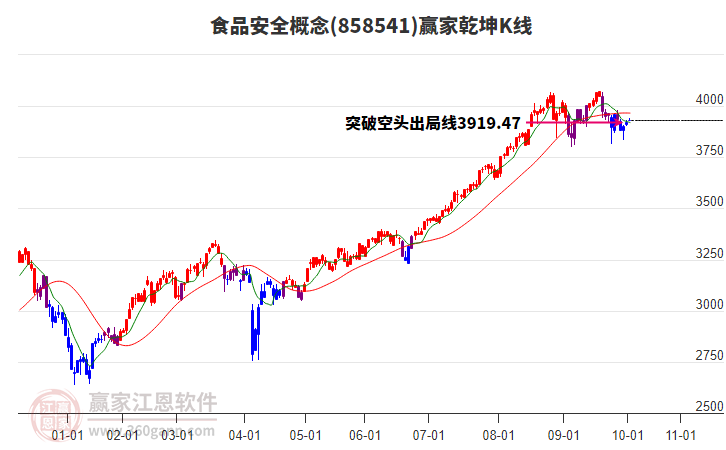858541食品安全贏家乾坤K線工具 858541食品安全贏家乾坤K線工具
