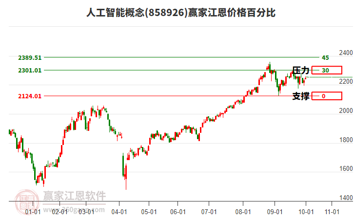 人工智能概念板塊江恩價格百分比工具 人工智能概念板塊江恩價格百分比工具