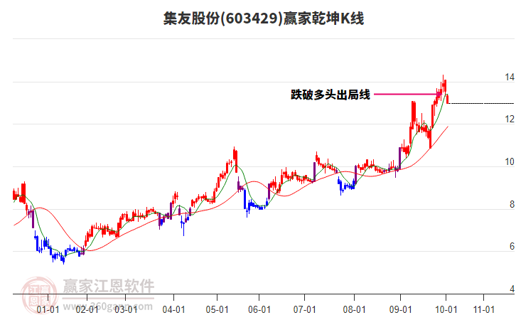 603429集友股份贏家乾坤K線工具