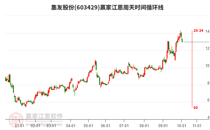 集友股份江恩周天時間循環(huán)線工具 集友股份江恩周天時間循環(huán)線工具