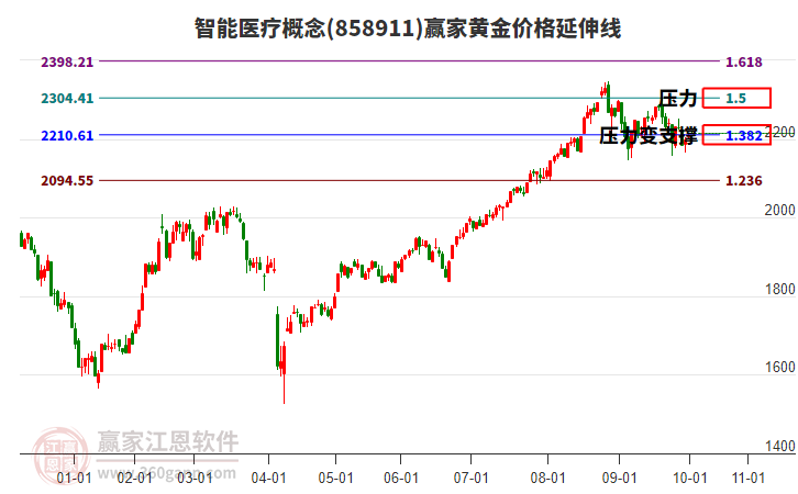 智能醫(yī)療概念板塊黃金價格延伸線工具