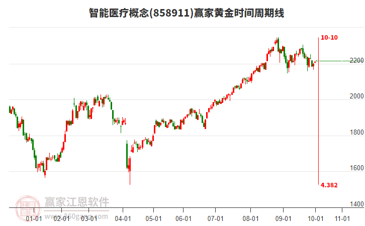 智能醫(yī)療概念板塊黃金時間周期線工具