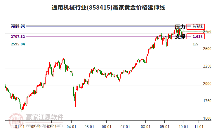 通用機(jī)械行業(yè)板塊黃金價(jià)格延伸線工具