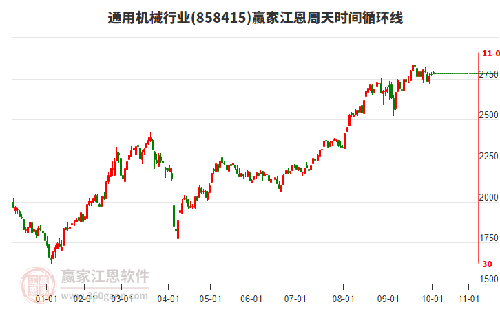 通用機(jī)械行業(yè)板塊江恩周天時(shí)間循環(huán)線工具
