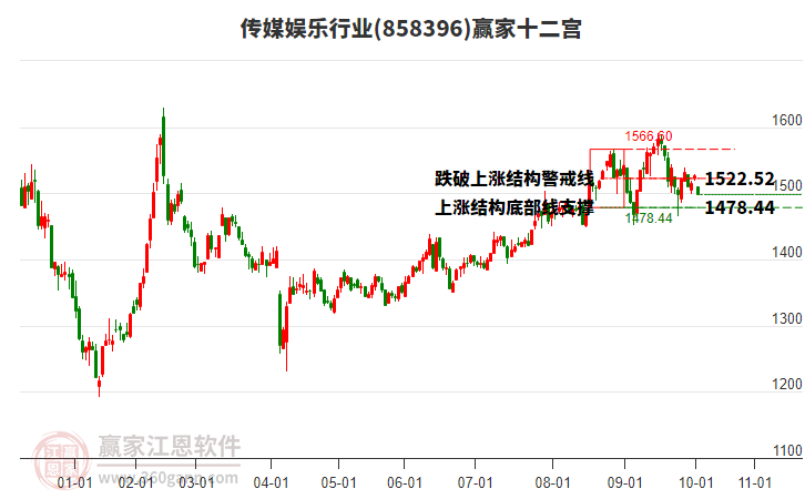 858396傳媒娛樂(lè)贏家十二宮工具 858396傳媒娛樂(lè)贏家十二宮工具