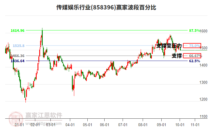 傳媒娛樂(lè)行業(yè)板塊波段百分比工具 傳媒娛樂(lè)行業(yè)板塊波段百分比工具