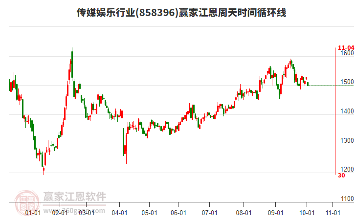 傳媒娛樂(lè)行業(yè)板塊江恩周天時(shí)間循環(huán)線(xiàn)工具 傳媒娛樂(lè)行業(yè)板塊江恩周天時(shí)間循環(huán)線(xiàn)工具