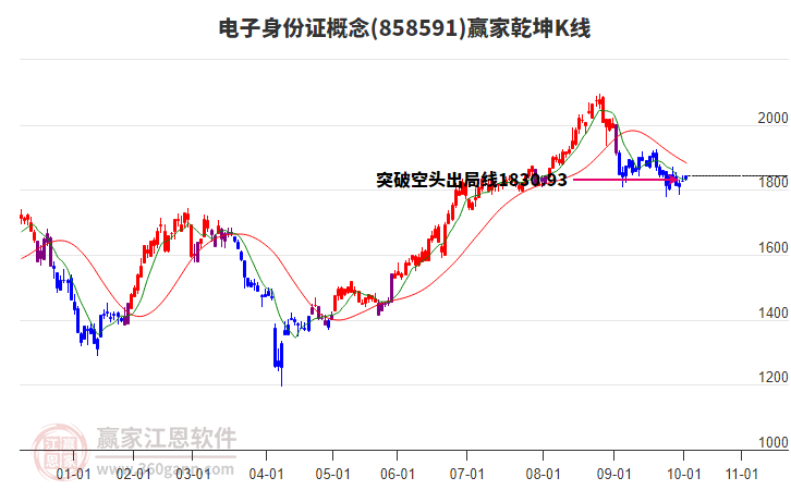 858591電子身份證贏家乾坤K線(xiàn)工具