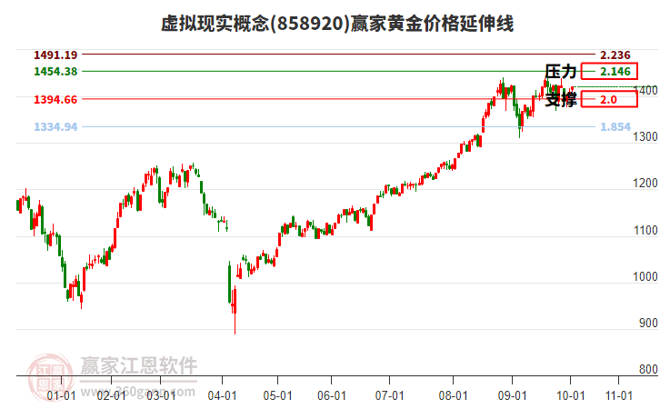 虛擬現(xiàn)實概念板塊黃金價格延伸線工具