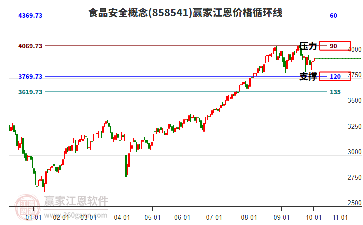 食品安全概念板塊江恩價格循環(huán)線工具 食品安全概念板塊江恩價格循環(huán)線工具
