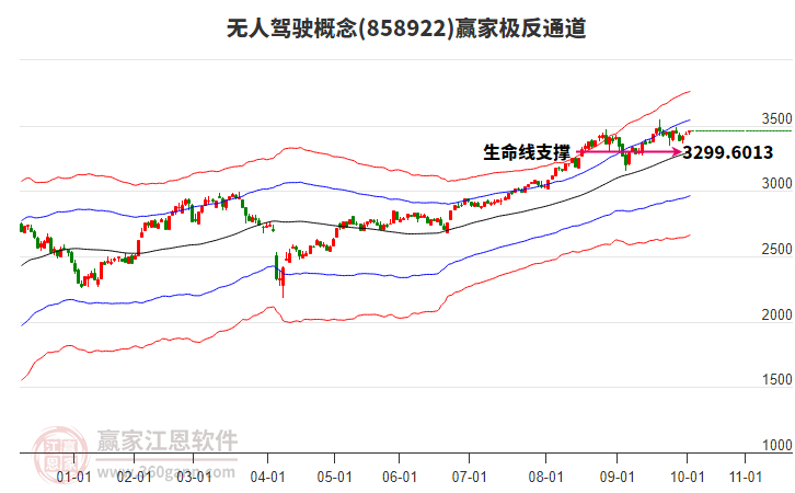 858922無(wú)人駕駛贏家極反通道工具