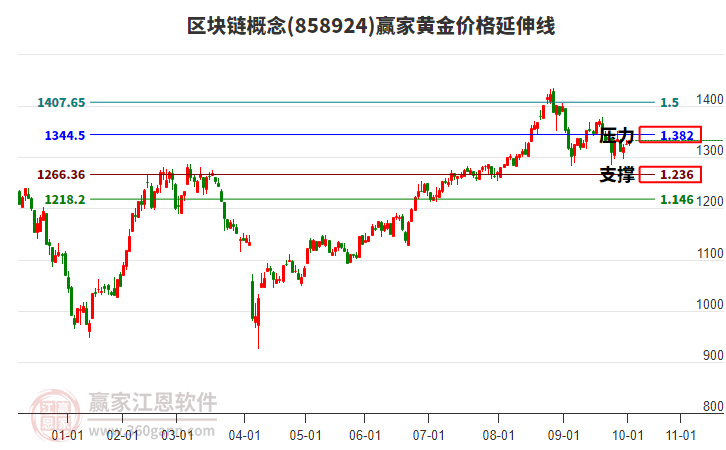 區(qū)塊鏈概念板塊黃金價格延伸線工具 區(qū)塊鏈概念板塊黃金價格延伸線工具