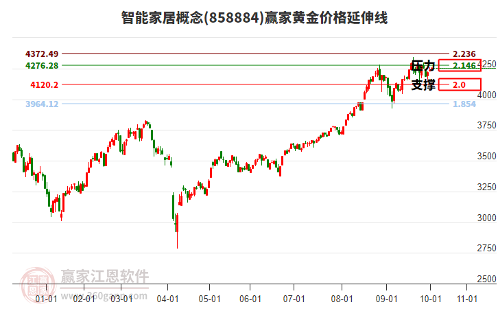 智能家居概念板塊黃金價(jià)格延伸線工具 智能家居概念板塊黃金價(jià)格延伸線工具