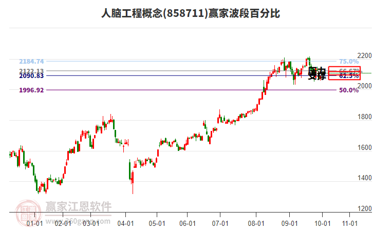 人腦工程概念板塊波段百分比工具 人腦工程概念板塊波段百分比工具