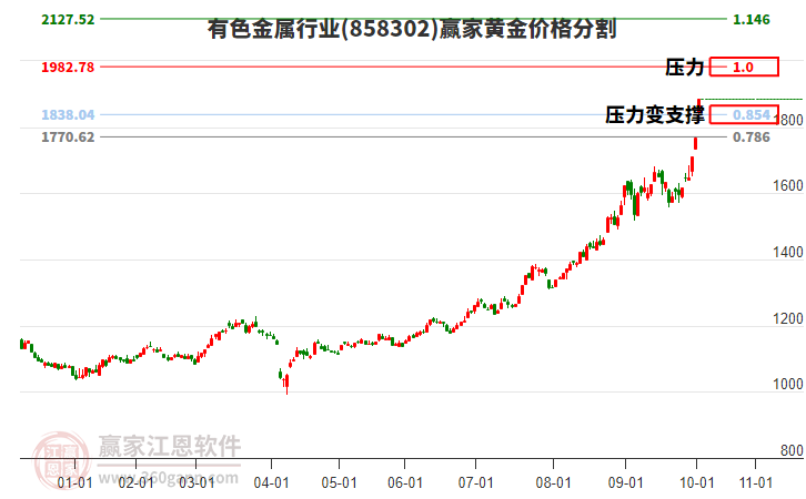 有色金屬行業(yè)黃金價格分割工具