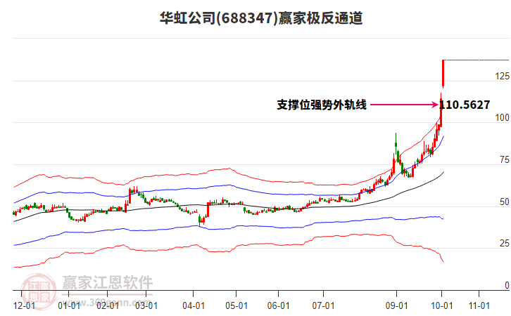 688347華虹公司贏家極反通道工具