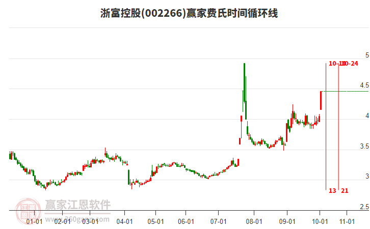 002266浙富控股費(fèi)氏時(shí)間循環(huán)線工具