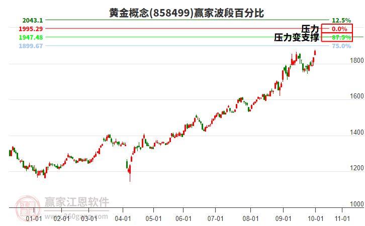 黃金概念贏家波段百分比工具