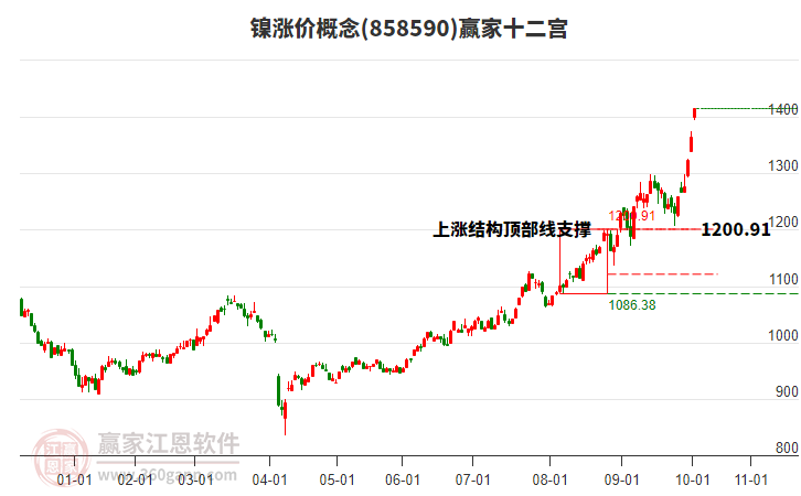 858590鎳漲價贏家十二宮工具
