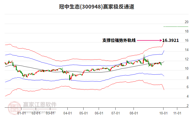 300948冠中生態(tài)贏家極反通道工具