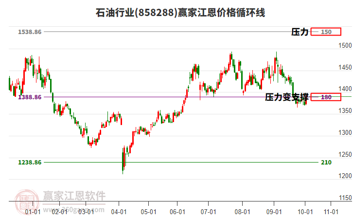 石油行業(yè)板塊江恩價格循環(huán)線工具