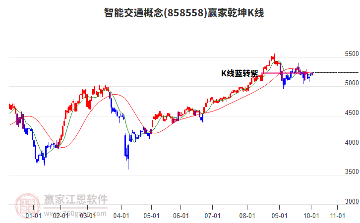 858558智能交通贏家乾坤K線工具