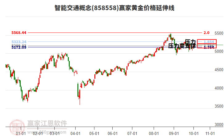 智能交通概念板塊黃金價格延伸線工具