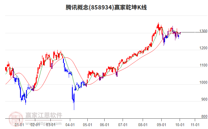 858934騰訊贏家乾坤K線(xiàn)工具 858934騰訊贏家乾坤K線(xiàn)工具