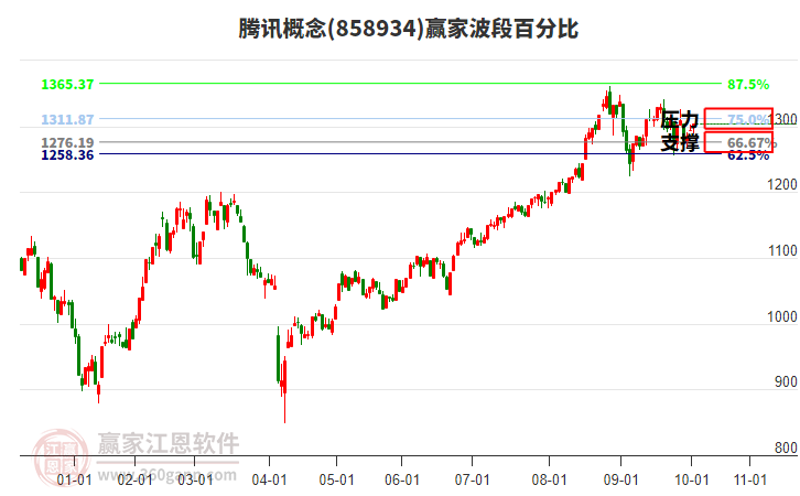 騰訊概念贏家波段百分比工具 騰訊概念贏家波段百分比工具