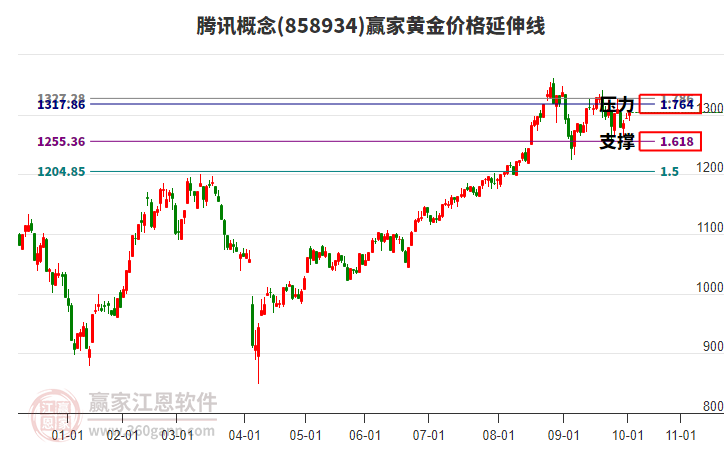 騰訊概念板塊黃金價格延伸線工具