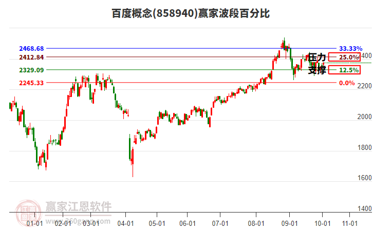百度概念板塊波段百分比工具 百度概念板塊波段百分比工具