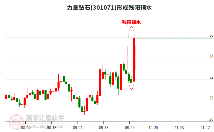 力量鉆石301071形成殘陽鋪水形態(tài) 力量鉆石301071形成殘陽鋪水形態(tài)