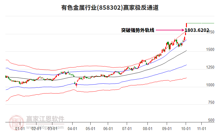 858302有色金屬贏家極反通道工具