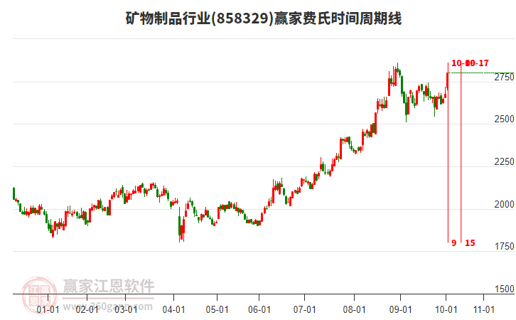 礦物制品行業(yè)費(fèi)氏時(shí)間周期線工具 礦物制品行業(yè)費(fèi)氏時(shí)間周期線工具