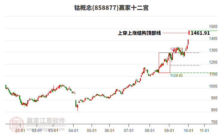 858877鈷贏家十二宮工具