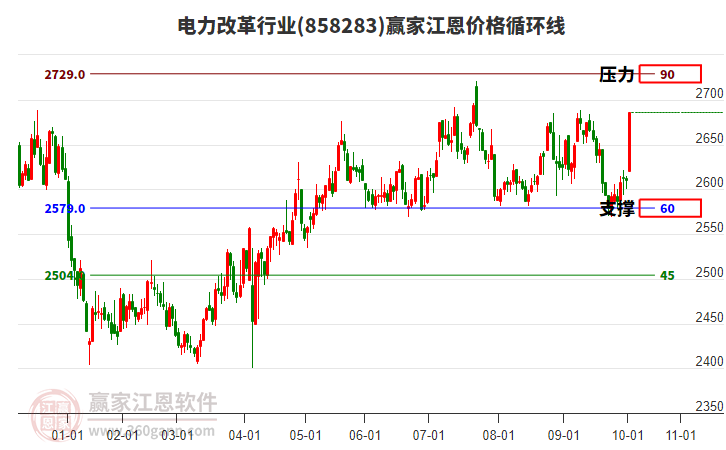 電力改革行業(yè)江恩價(jià)格循環(huán)線工具 電力改革行業(yè)江恩價(jià)格循環(huán)線工具