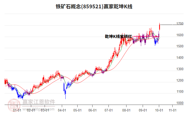 859521鐵礦石贏家乾坤K線工具