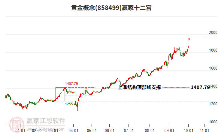858499黃金贏家十二宮工具