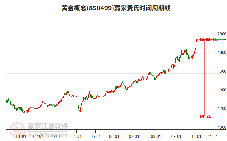 黃金概念贏家費氏時間周期線工具