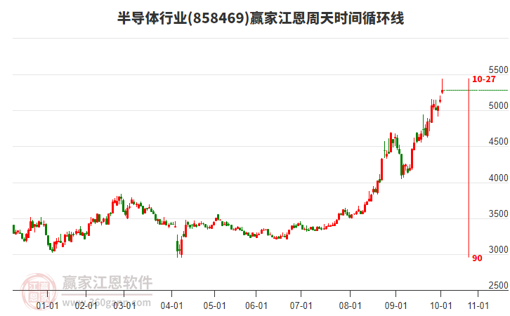 半導體行業(yè)江恩周天時間循環(huán)線工具