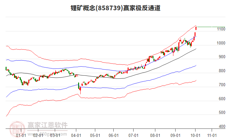 858739鋰礦贏家極反通道工具